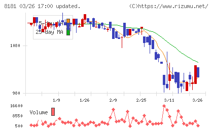 東天紅チャート