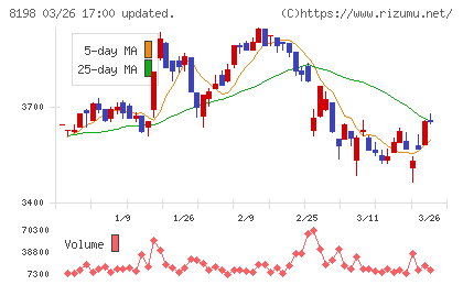 マックスバリュ東海チャート