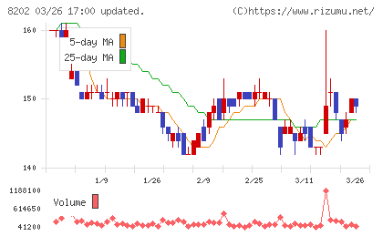 ラオックスホールディングスチャート