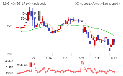 ＭｒＭａｘＨＤチャート