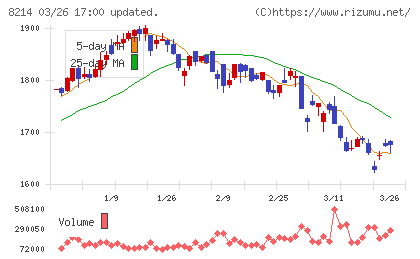 ＡＯＫＩホールディングスチャート