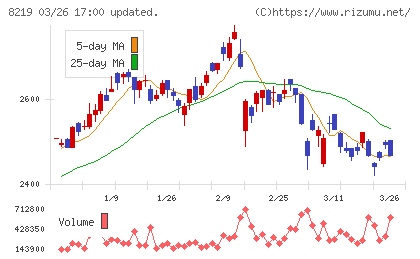 青山商事チャート