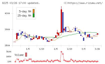 タカチホチャート
