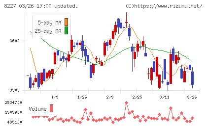 しまむらチャート