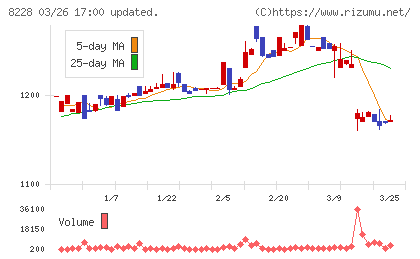 マルイチ産商チャート