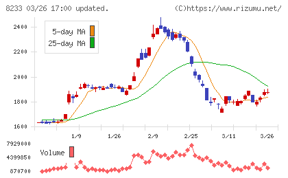 高島屋チャート