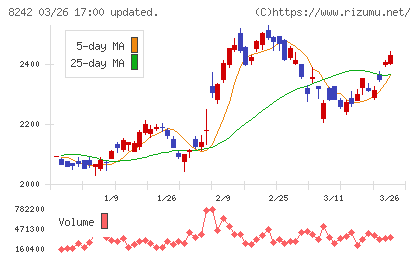 エイチ・ツー・オー　リテイリングチャート