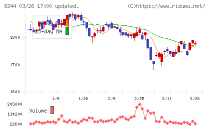 近鉄百貨店チャート