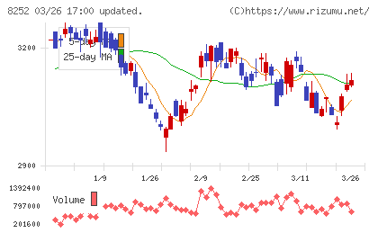 丸井グループチャート