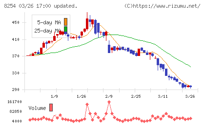 さいか屋チャート