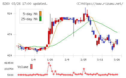 井筒屋チャート