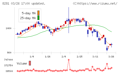ゼビオホールディングスチャート