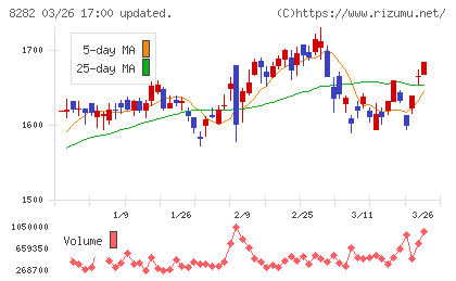 ケーズホールディングスチャート