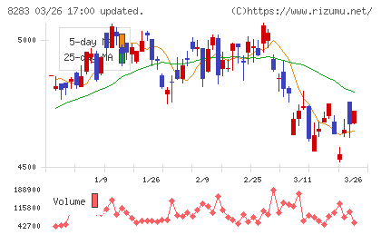 Ｐａｌｔａｃチャート