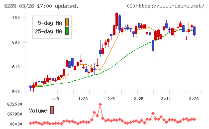 三谷産業チャート
