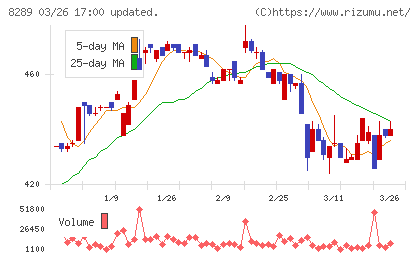 Ｏｌｙｍｐｉｃグループチャート