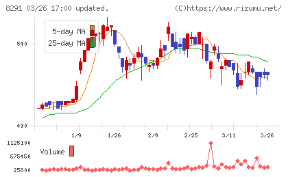 日産東京販売ホールディングスチャート