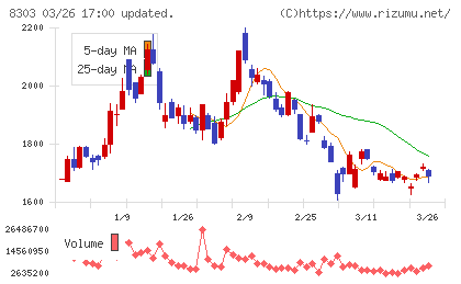 ＳＢＩ新生銀行チャート