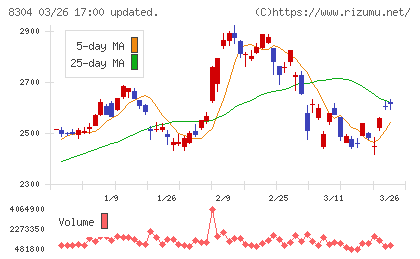 あおぞら銀行チャート