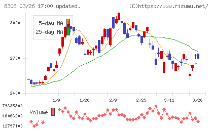 三菱ＵＦＪフィナンシャル・グループチャート