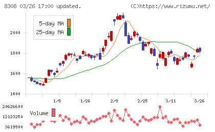 りそなホールディングスチャート