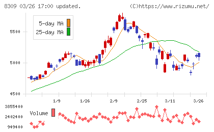 三井住友トラストグループチャート