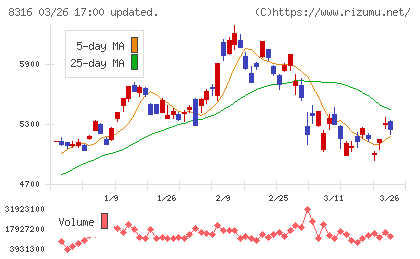 三井住友フィナンシャルグループチャート