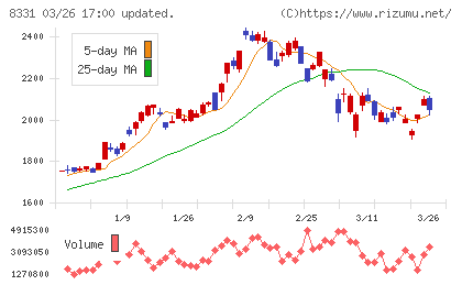 千葉銀行チャート