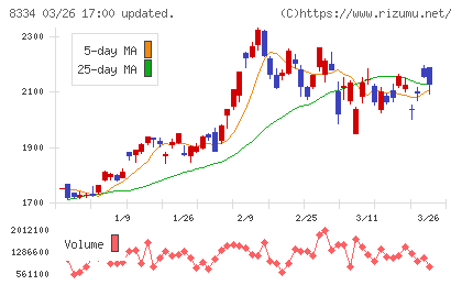 群馬銀行チャート