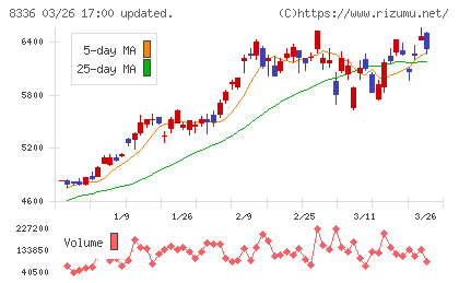 武蔵野銀行チャート