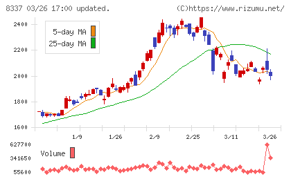 千葉興業銀行チャート