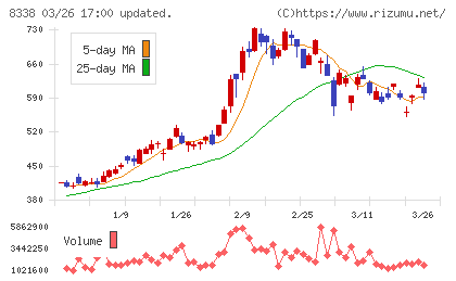 筑波銀行チャート