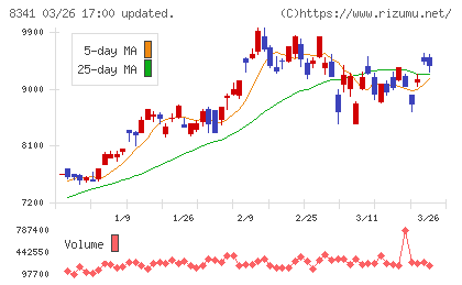 七十七銀行チャート