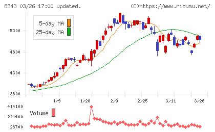 秋田銀行チャート