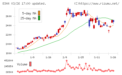 山形銀行チャート