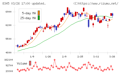 岩手銀行チャート