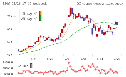 東邦銀行チャート