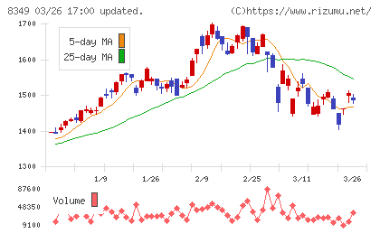 東北銀行チャート