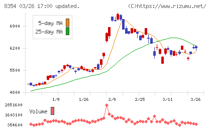ふくおかフィナンシャルグループチャート
