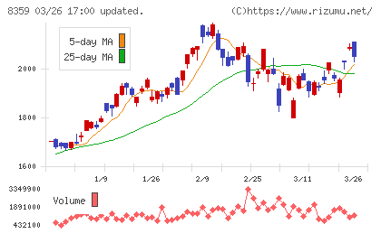 八十二長野銀行チャート