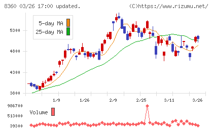 山梨中央銀行チャート