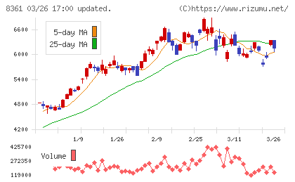 大垣共立銀行チャート