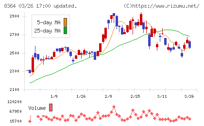 清水銀行チャート