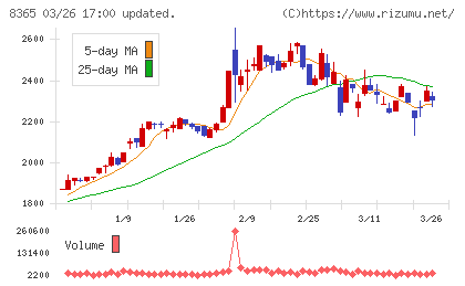 富山銀行チャート