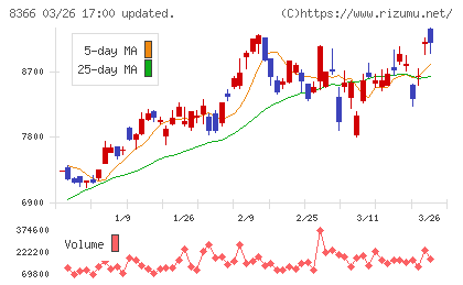 滋賀銀行チャート