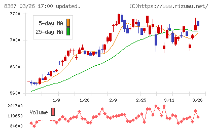 南都銀行チャート