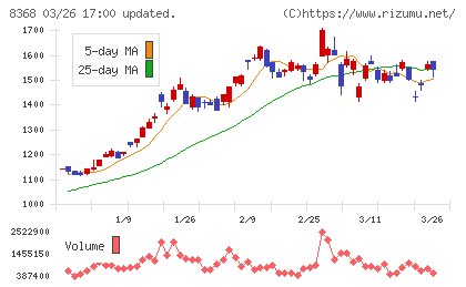 百五銀行チャート