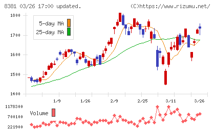 山陰合同銀行チャート