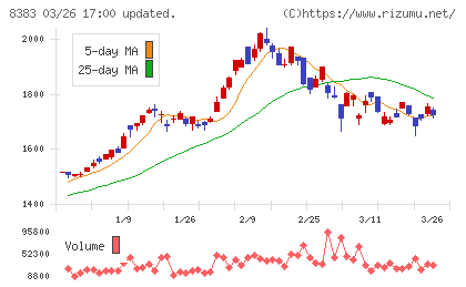 鳥取銀行チャート