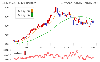 百十四銀行チャート